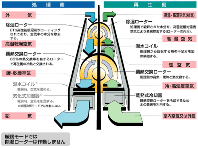高顕熱空調機＋デシカントの仕組み